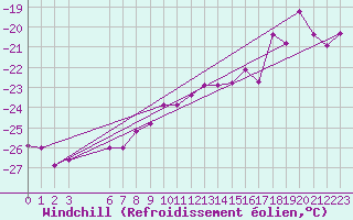 Courbe du refroidissement olien pour Sorkappoya