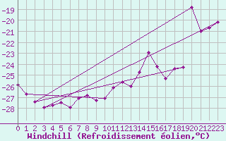 Courbe du refroidissement olien pour Grand Saint Bernard (Sw)
