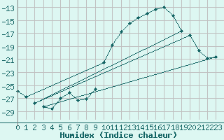 Courbe de l'humidex pour Hoydalsmo Ii