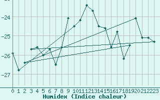 Courbe de l'humidex pour Hemling