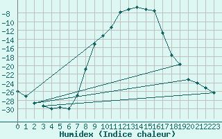 Courbe de l'humidex pour Hunge