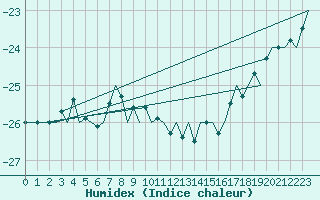 Courbe de l'humidex pour Ivalo