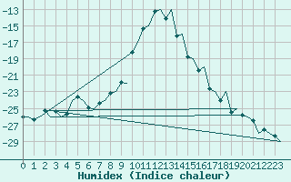 Courbe de l'humidex pour Skelleftea Airport