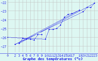 Courbe de tempratures pour Base Baia Terra Nova
