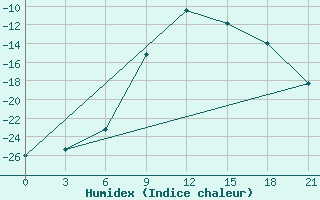 Courbe de l'humidex pour Ostaskov