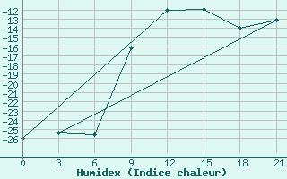 Courbe de l'humidex pour Ostaskov