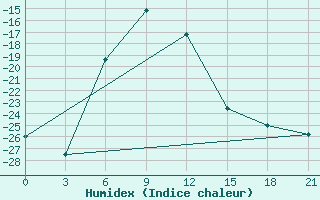 Courbe de l'humidex pour Berezovo