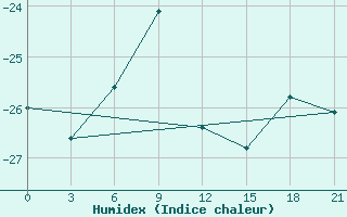 Courbe de l'humidex pour Oktjabr'Skoe