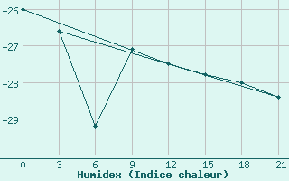 Courbe de l'humidex pour Saran-Paul