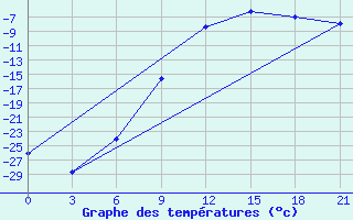 Courbe de tempratures pour Padun