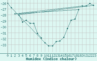 Courbe de l'humidex pour Cambridge Bay Gsn