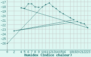 Courbe de l'humidex pour Kvitoya