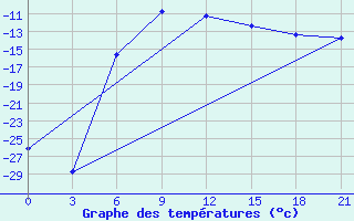 Courbe de tempratures pour Kojnas