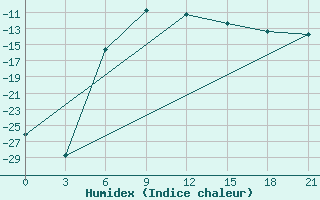 Courbe de l'humidex pour Kojnas