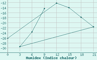 Courbe de l'humidex pour Koslan