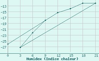 Courbe de l'humidex pour Karpogory