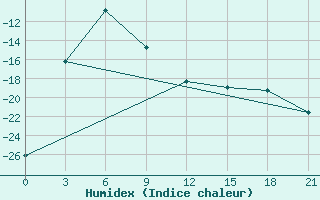 Courbe de l'humidex pour Ekimchan