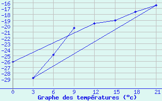 Courbe de tempratures pour Ivdel