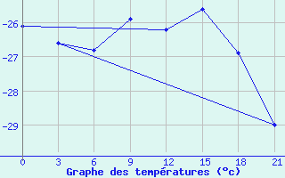 Courbe de tempratures pour University Wi Id 8902