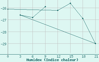 Courbe de l'humidex pour University Wi Id 8902