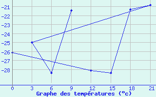 Courbe de tempratures pour Saran-Paul