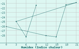 Courbe de l'humidex pour Saran-Paul