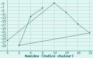 Courbe de l'humidex pour Samary