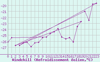 Courbe du refroidissement olien pour Jungfraujoch (Sw)