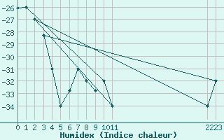 Courbe de l'humidex pour Fairbanks, Fairbanks International Airport