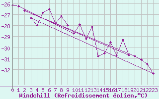 Courbe du refroidissement olien pour Kilpisjarvi Saana