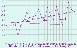 Courbe du refroidissement olien pour Corvatsch