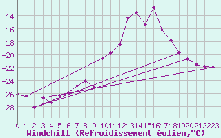 Courbe du refroidissement olien pour Titlis