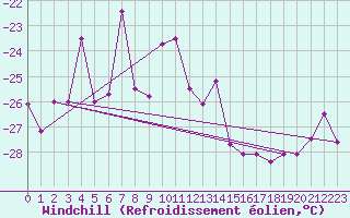 Courbe du refroidissement olien pour Resolute Cs