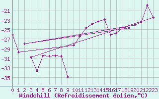 Courbe du refroidissement olien pour Trysil Vegstasjon