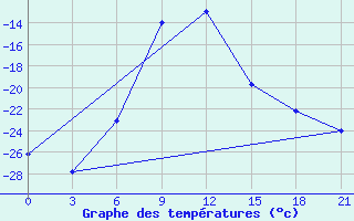 Courbe de tempratures pour Troicko-Pecherskoe