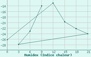 Courbe de l'humidex pour Troicko-Pecherskoe