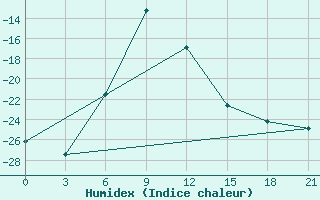 Courbe de l'humidex pour Kazym River