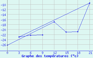 Courbe de tempratures pour Krasnoscel