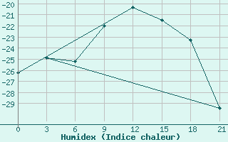 Courbe de l'humidex pour Koslan