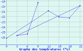 Courbe de tempratures pour Kirs