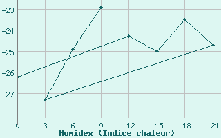 Courbe de l'humidex pour Nizhnesortymsk