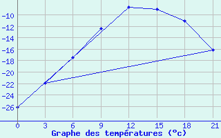 Courbe de tempratures pour Dno