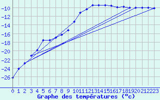 Courbe de tempratures pour Gunnarn
