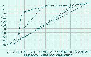 Courbe de l'humidex pour Storforshei