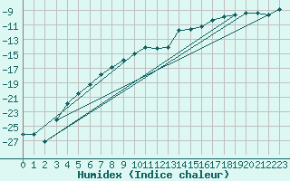 Courbe de l'humidex pour Kittila Kk