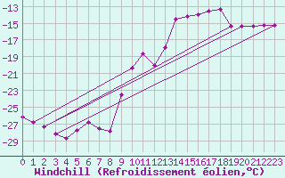 Courbe du refroidissement olien pour Boertnan