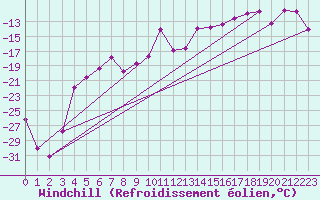 Courbe du refroidissement olien pour Kittila Kk