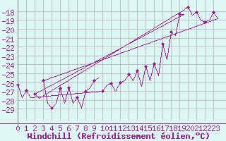 Courbe du refroidissement olien pour Skelleftea Airport