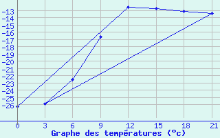 Courbe de tempratures pour Ohony