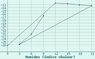 Courbe de l'humidex pour Ohony